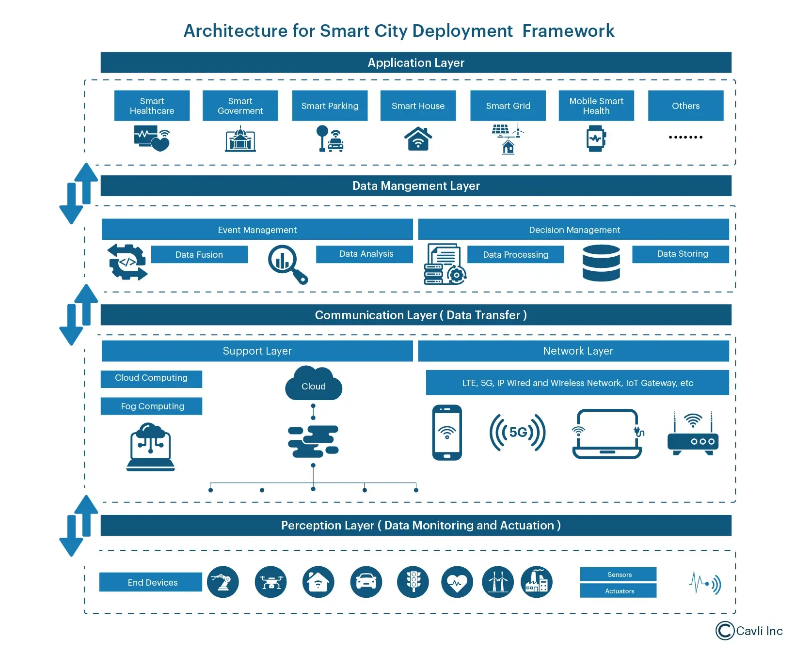 Figure 1: System Model, Architecture & Empirical Results for Smart City IoT Project