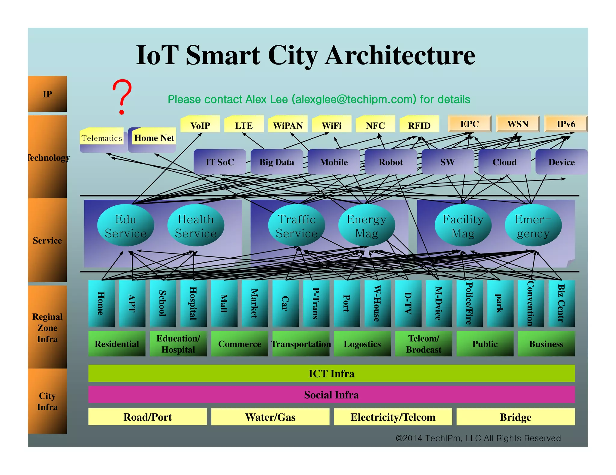 Figure 2: System Model, Architecture & Empirical Results for Smart City IoT Project