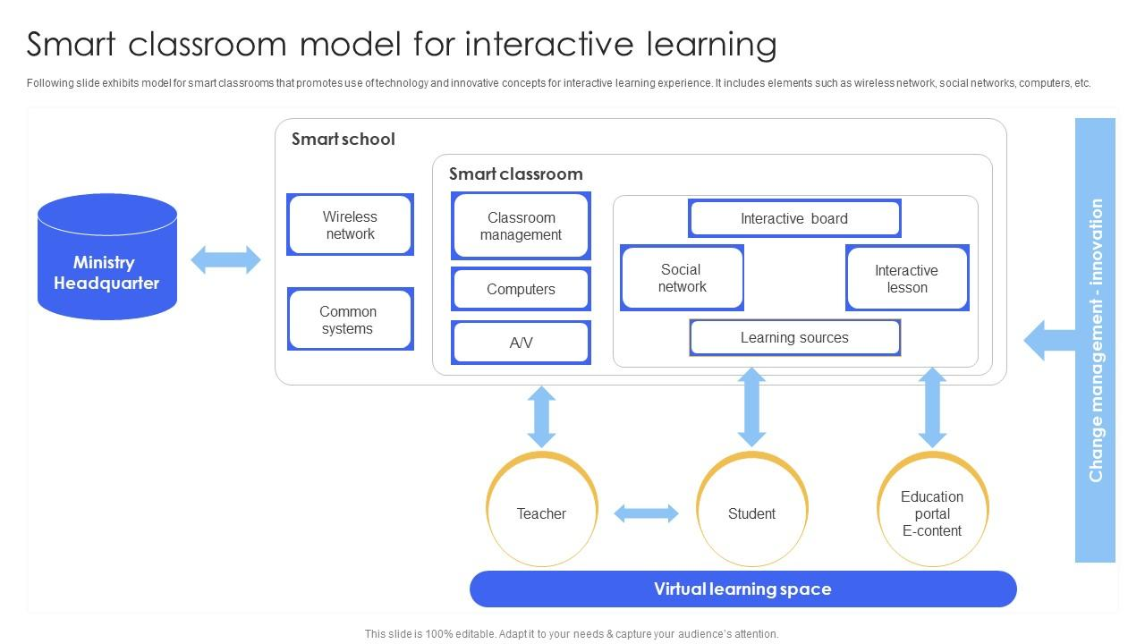 Figure 1: System Model, Architecture & Empirical Results for Smart Classroom IoT
