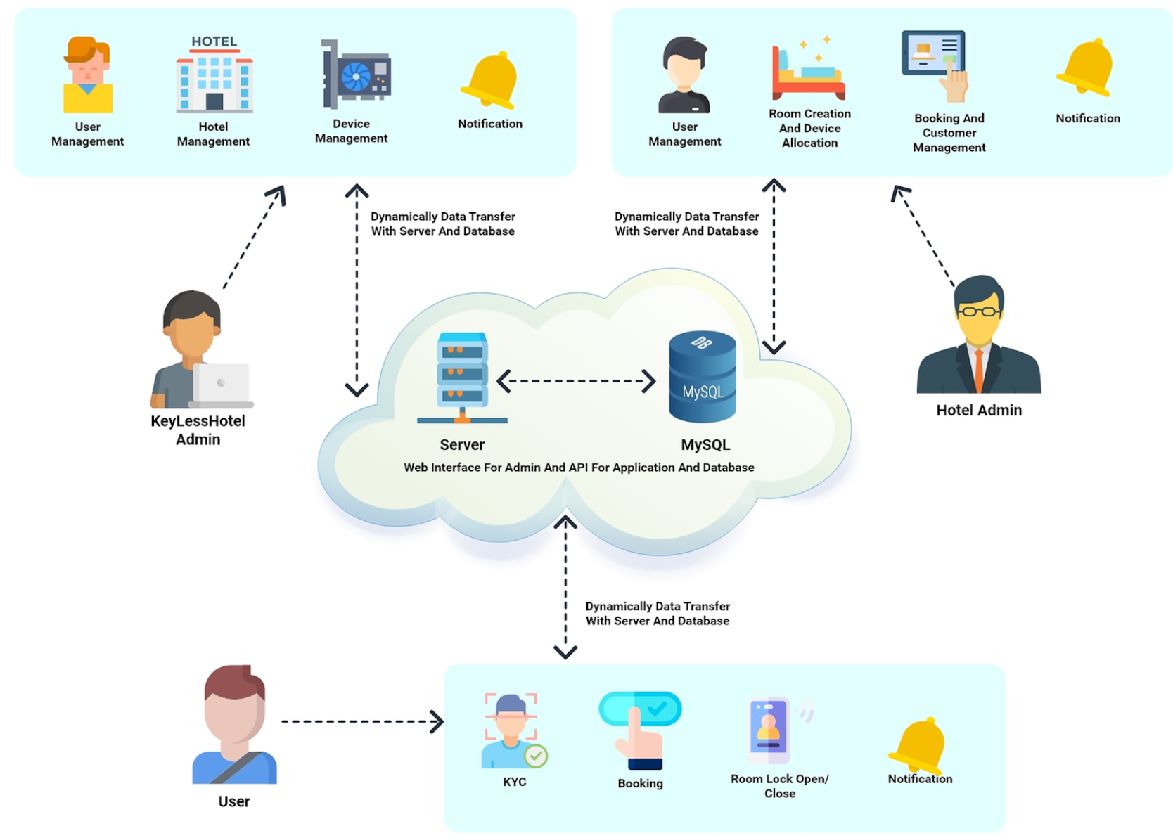 Figure 1: System Model, Architecture & Empirical Results for Smart Door Lock IoT