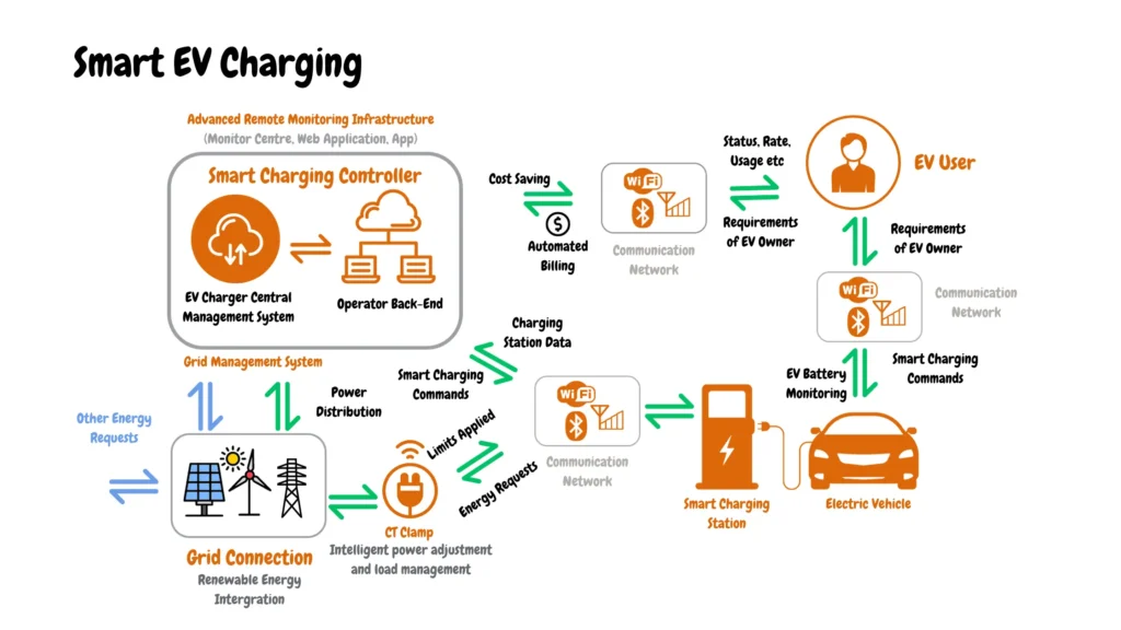 Figure 1: System Model, Architecture & Empirical Results for Smart Ev Charging Station