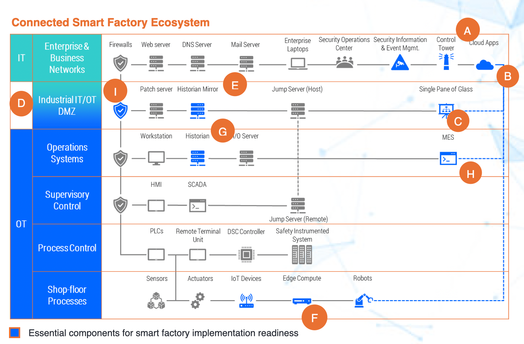 Figure 1: System Model, Architecture & Empirical Results for Smart Factory IoT