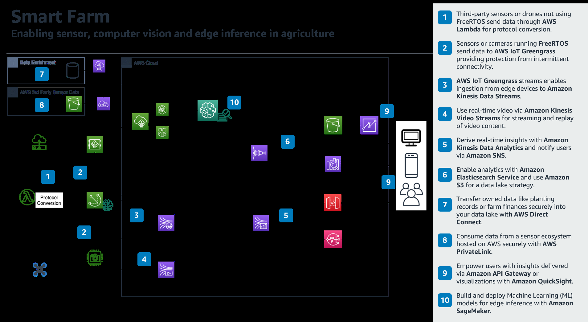 Figure 1: System Model, Architecture & Empirical Results for Smart Farming Using IoT