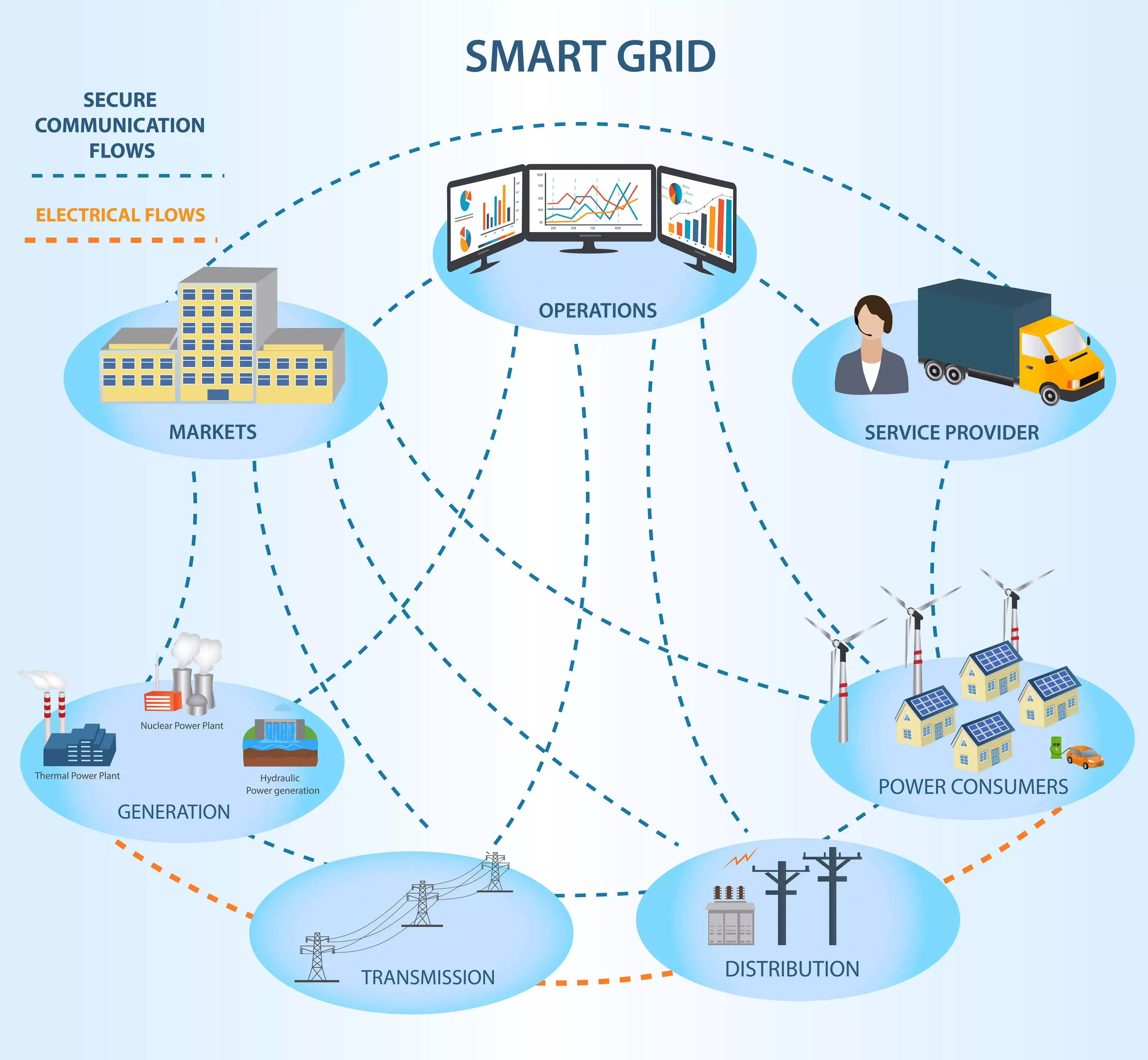 Figure 1: System Model, Architecture & Empirical Results for Smart Grid IoT Project