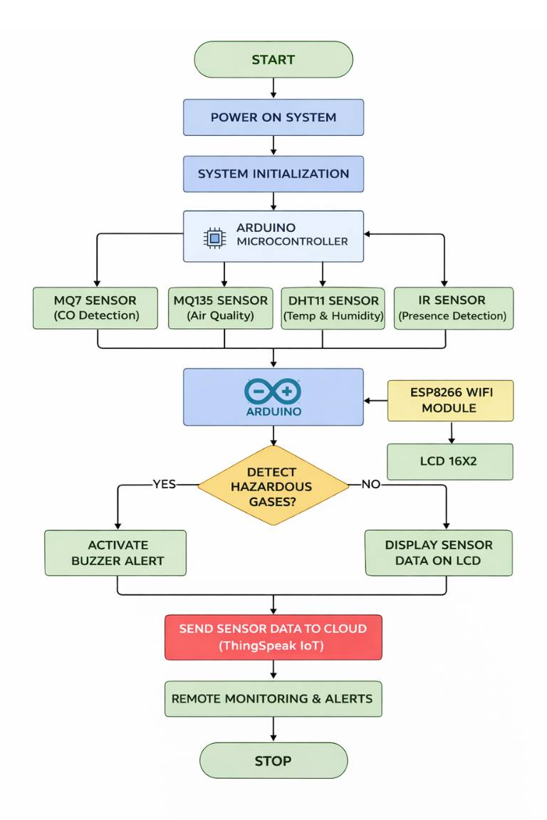 Figure 1: System Model, Architecture & Empirical Results for Smart Helmet IoT Project