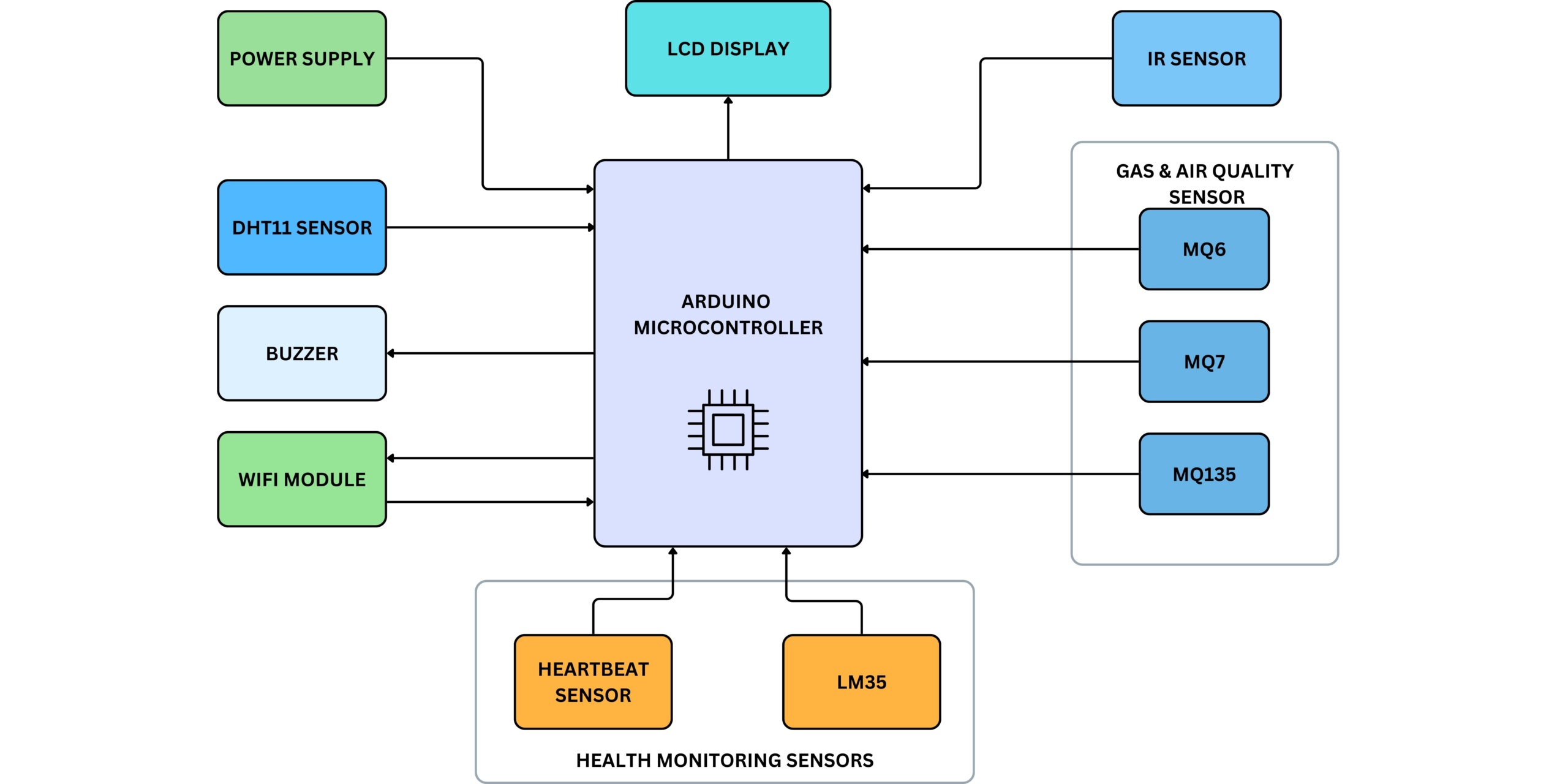 Figure 1: System Model, Architecture & Empirical Results for Smart Helmet Mining IoT