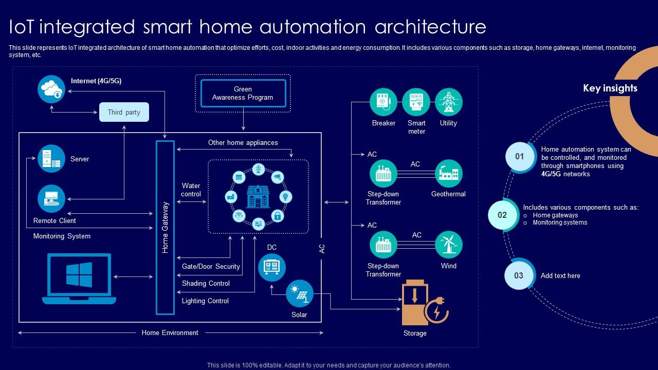 Figure 1: System Model, Architecture & Empirical Results for Smart Home Automation IoT