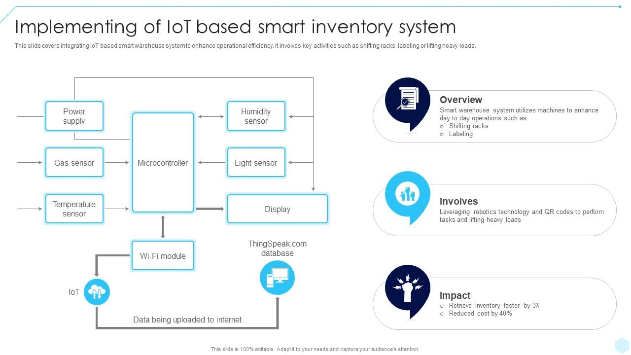 Figure 1: System Model, Architecture & Empirical Results for Smart Inventory System IoT