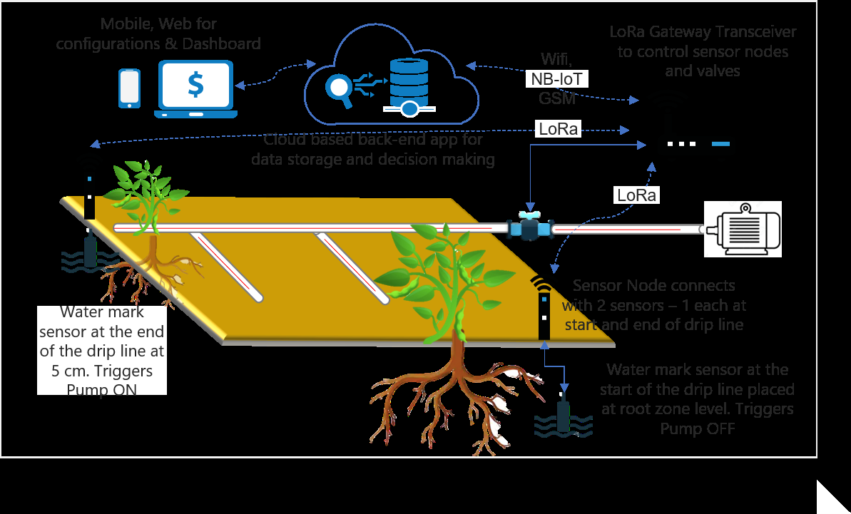 Figure 1: System Model, Architecture & Empirical Results for Smart Irrigation System IoT
