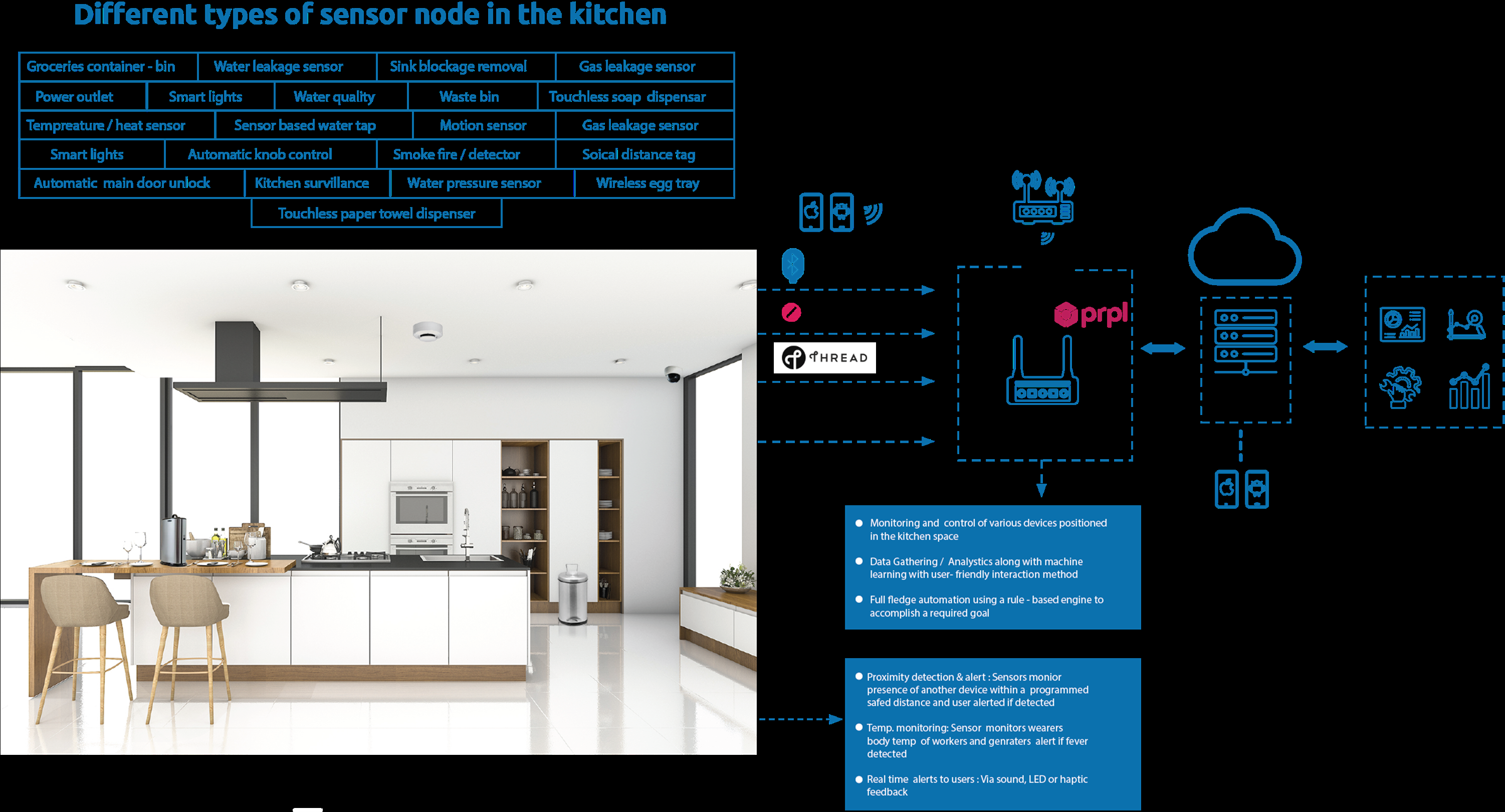 Figure 1: System Model, Architecture & Empirical Results for Smart Kitchen IoT Project