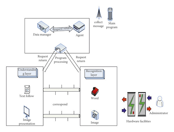 Figure 1: System Model, Architecture & Empirical Results for Smart Museum IoT Guide