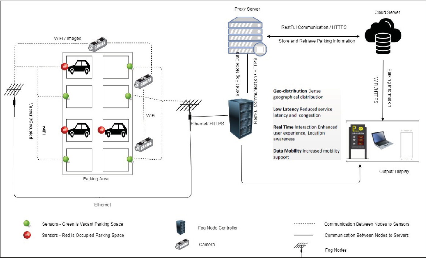 Figure 1: System Model, Architecture & Empirical Results for Smart Parking Garage IoT