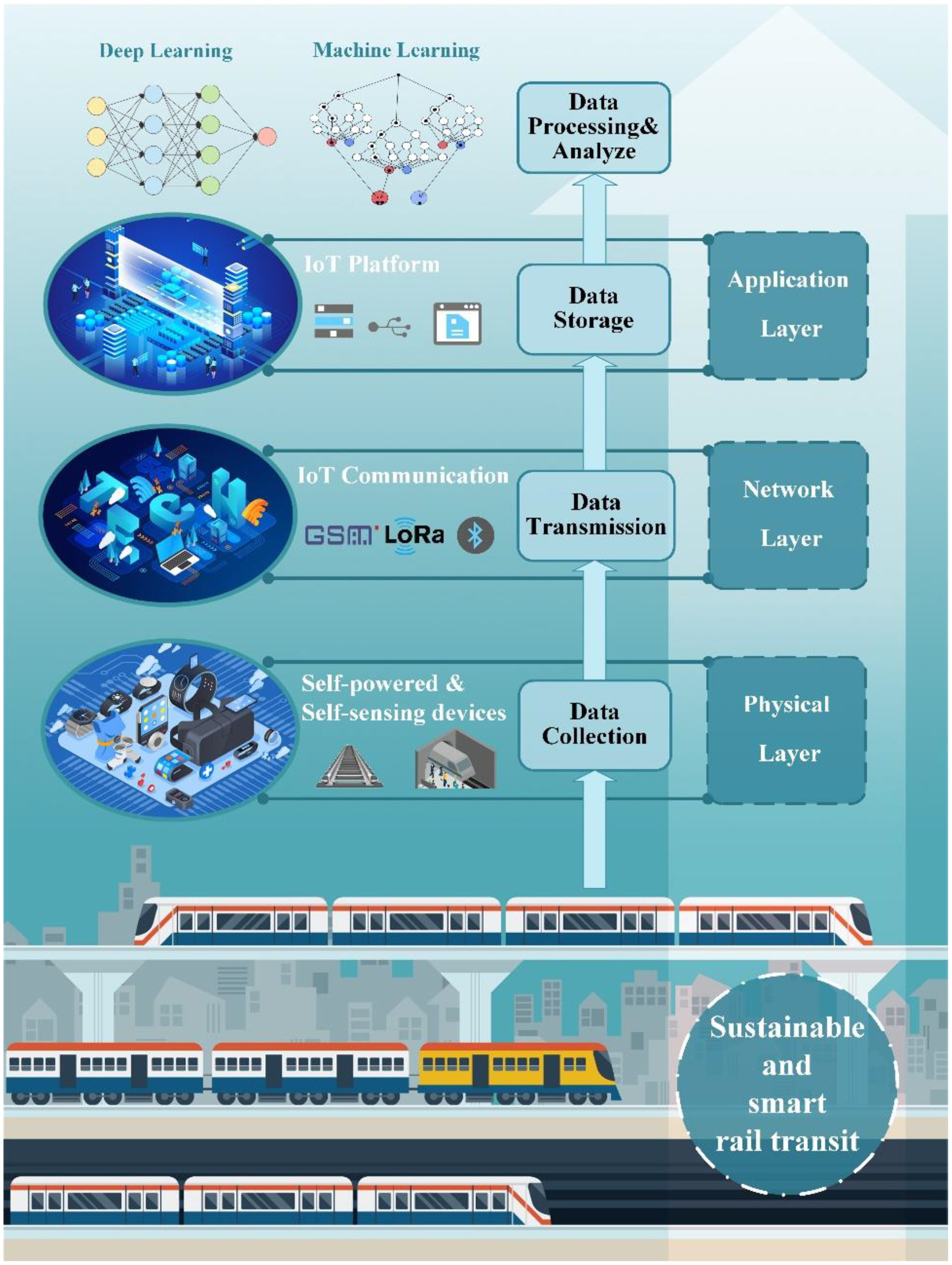 Figure 1: System Model, Architecture & Empirical Results for Smart Railway Crossing IoT
