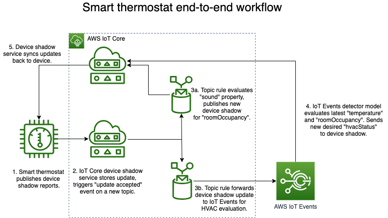 Figure 1: System Model, Architecture & Empirical Results for Smart Thermostat IoT