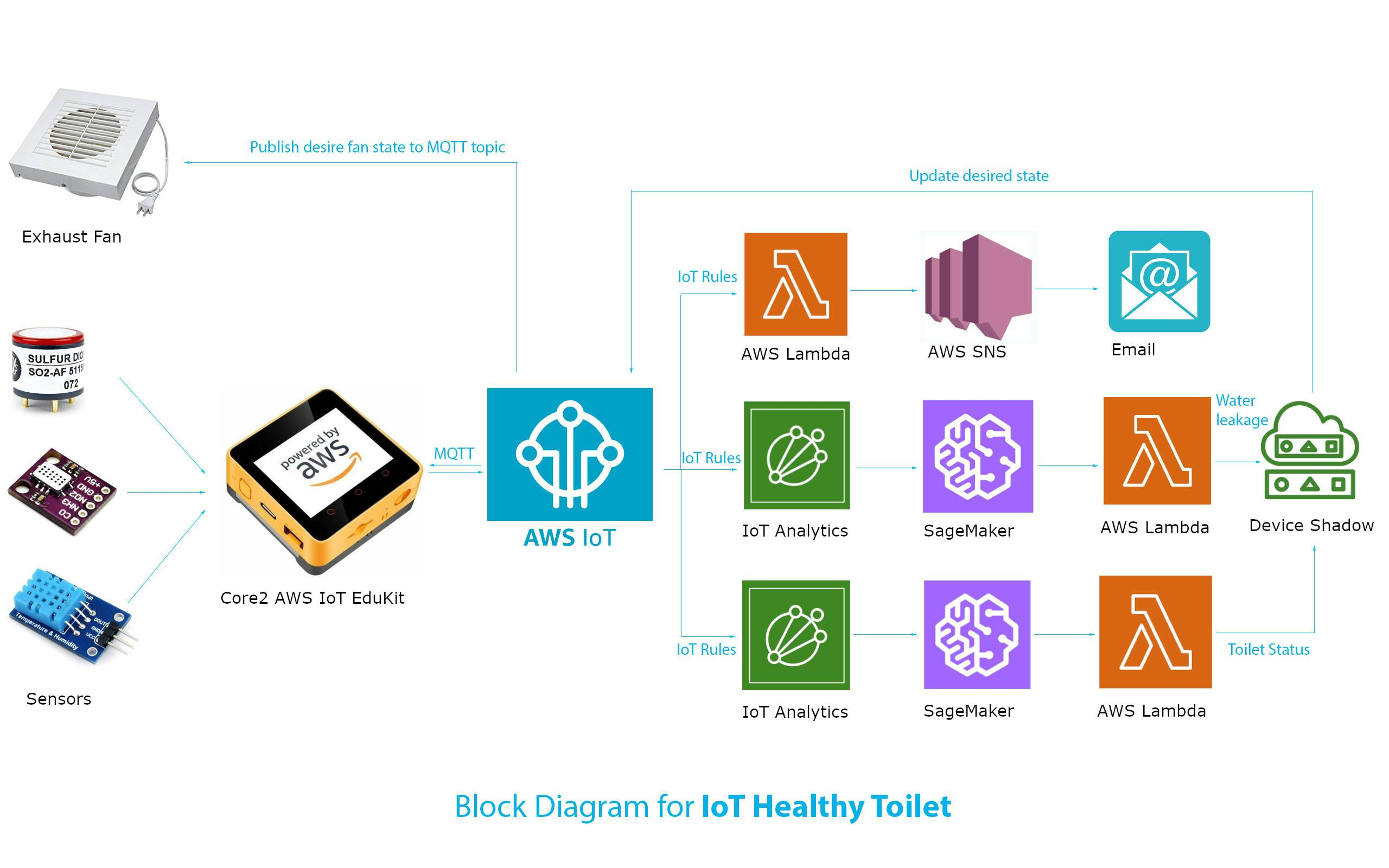 Figure 1: System Model, Architecture & Empirical Results for Smart Toilet IoT Project