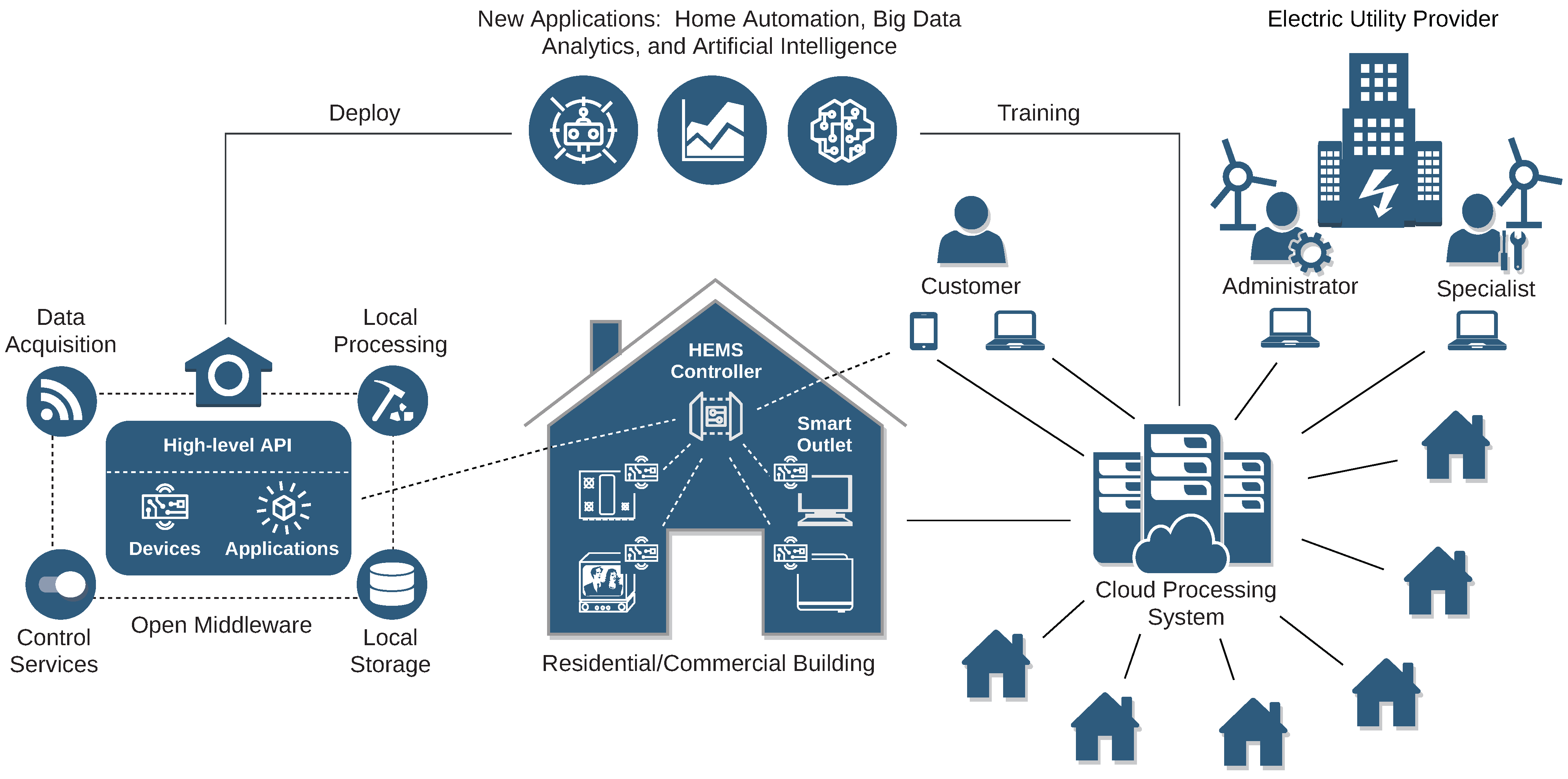 Figure 1: System Model, Architecture & Empirical Results for Smart Utility Management IoT