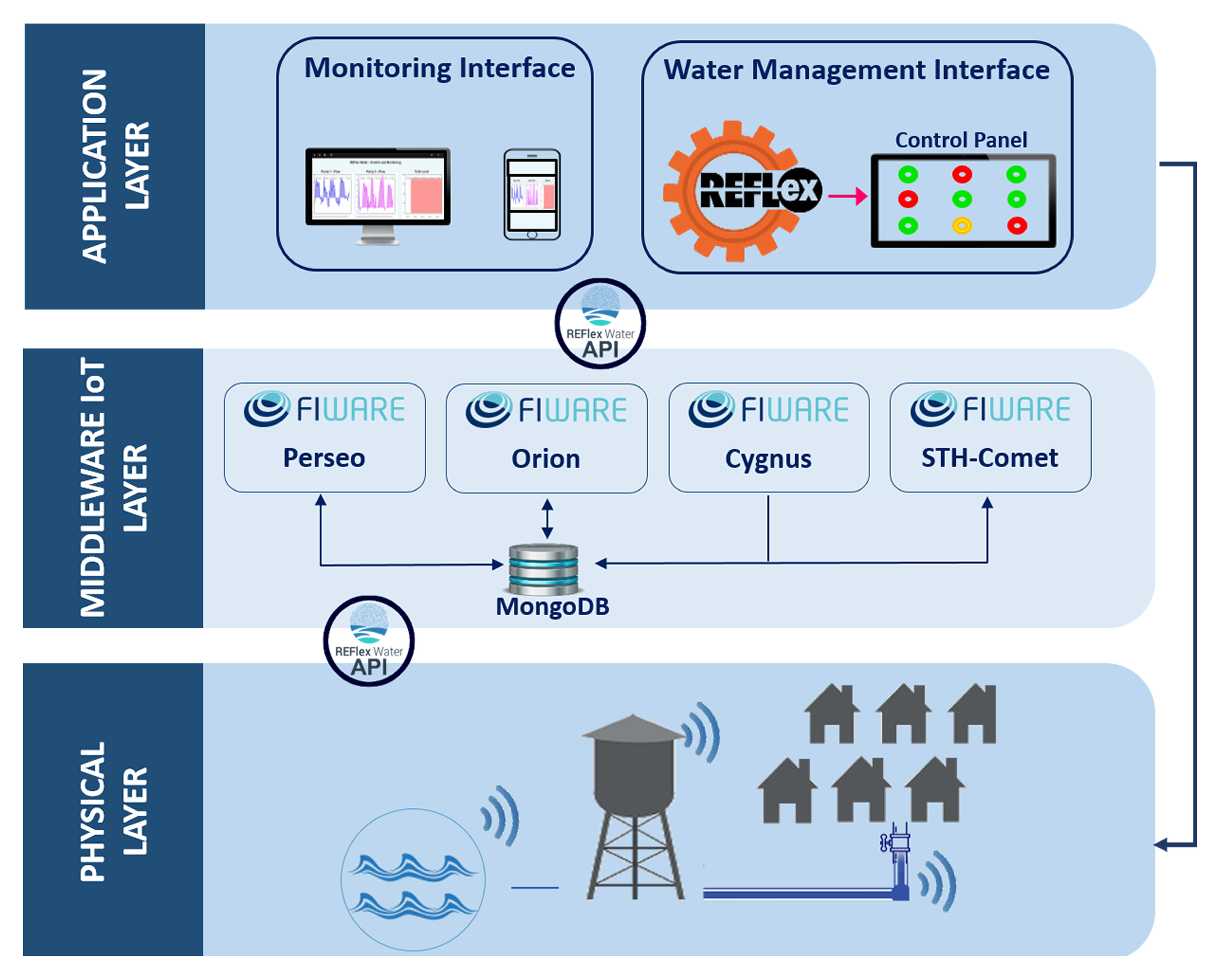 Figure 1: System Model, Architecture & Empirical Results for Smart Water Meter IoT