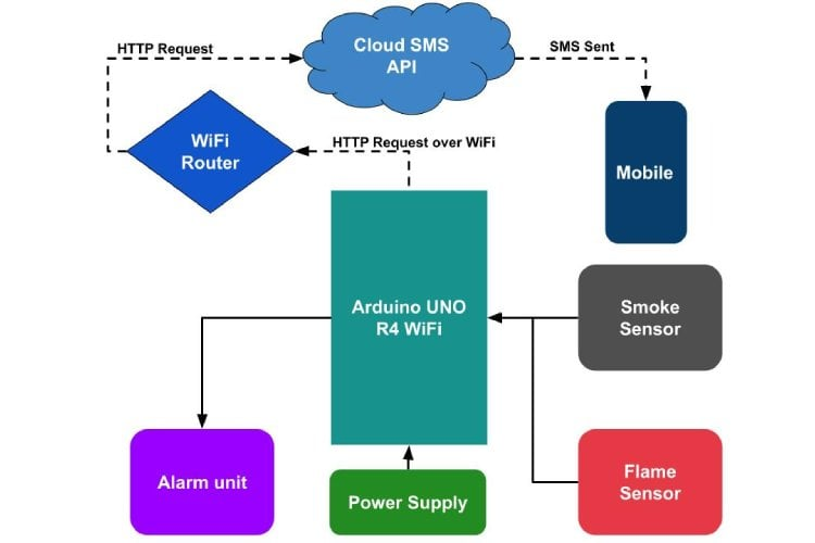 Figure 1: System Model, Architecture & Empirical Results for Smoke Detector IoT Alert