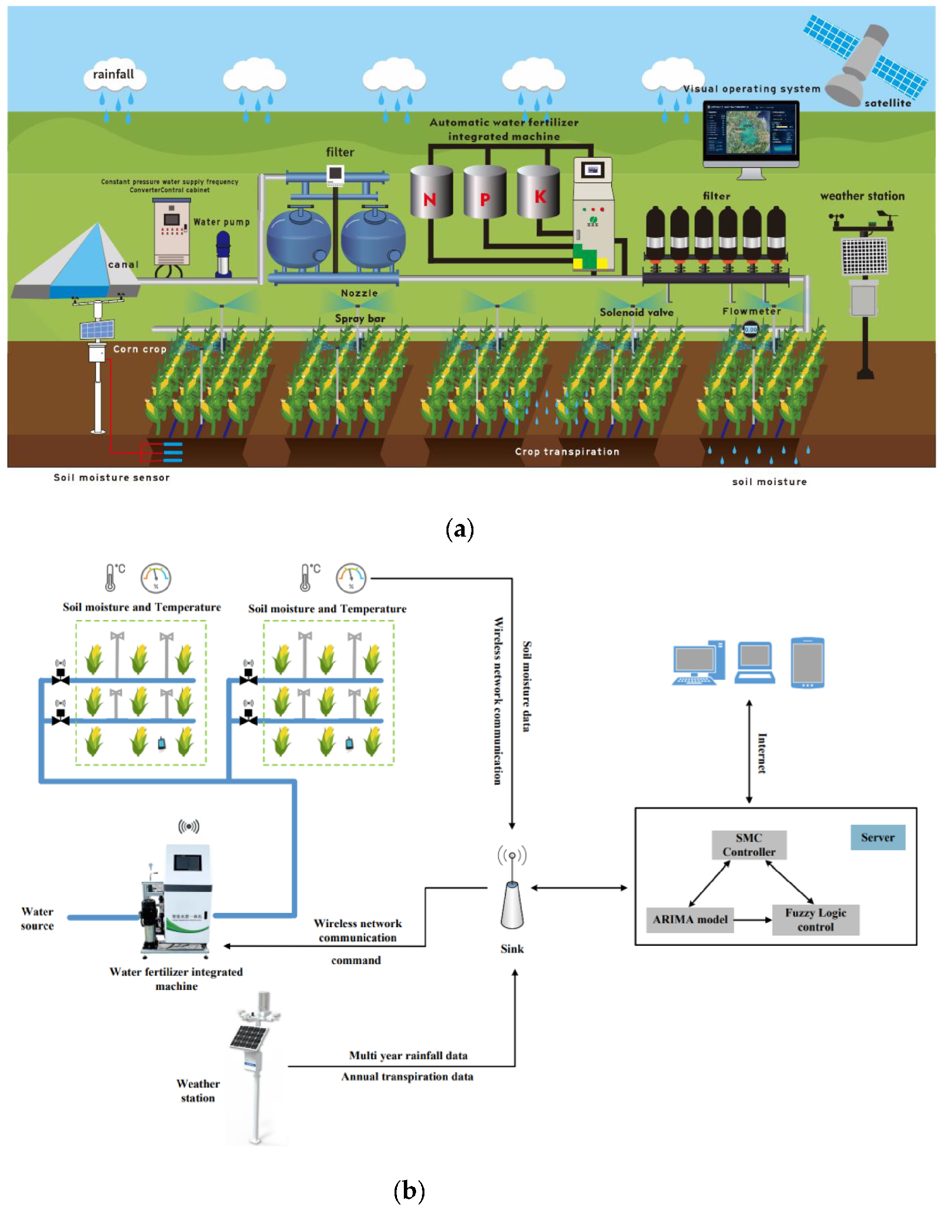 Figure 1: System Model, Architecture & Empirical Results for Soil Moisture Sensor Irrigation
