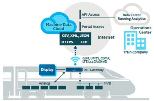 Figure 1: System Model, Architecture & Empirical Results for Train Tracking IoT System