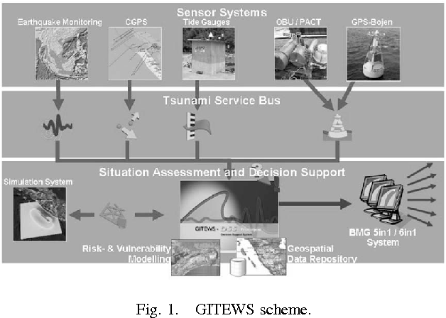 Figure 1: System Model, Architecture & Empirical Results for Tsunami Warning IoT