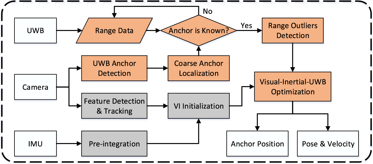 Figure 1: System Model, Architecture & Empirical Results for Uwb Indoor Localization IoT