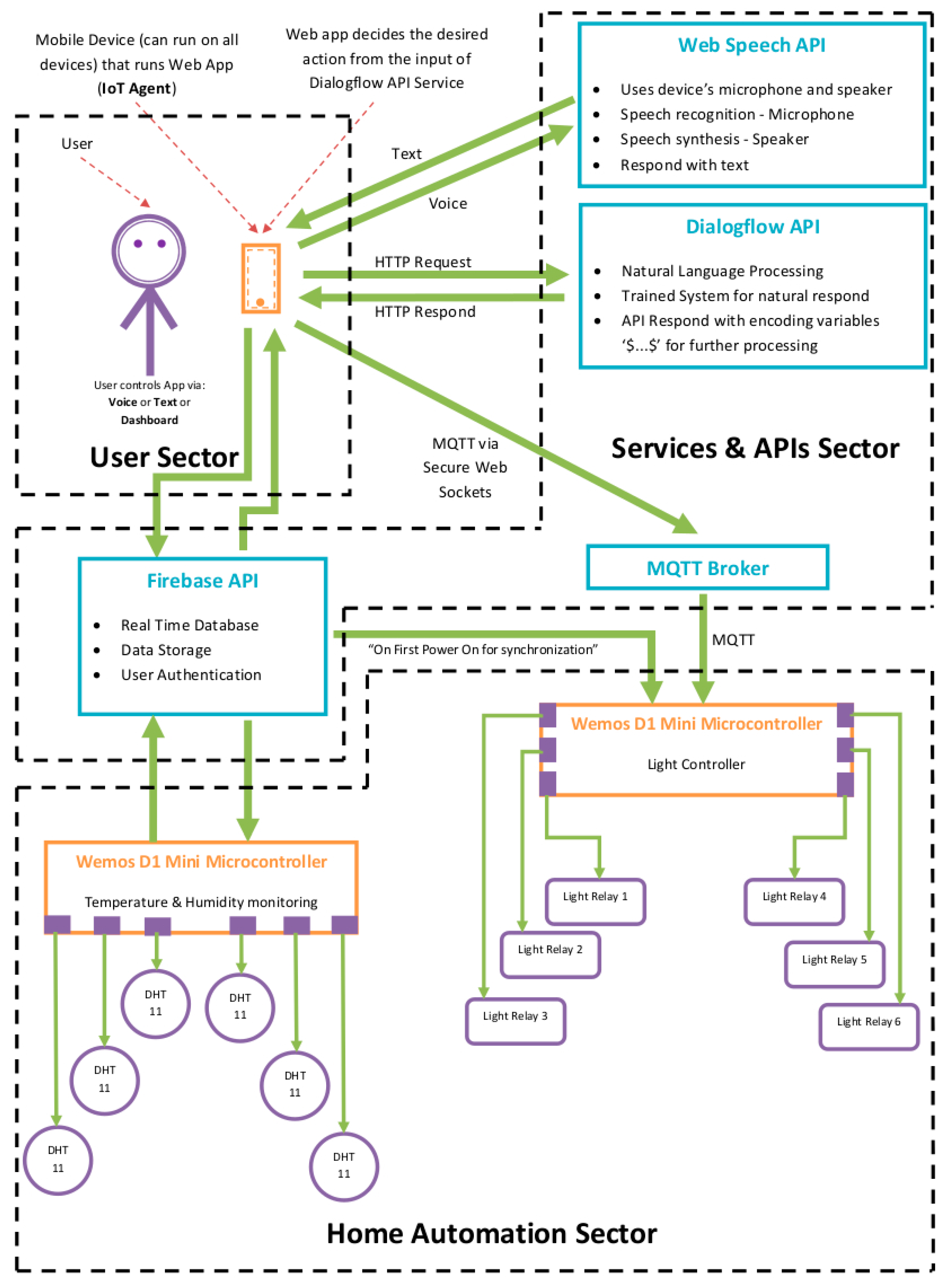 Figure 1: System Model, Architecture & Empirical Results for Voice Controlled Home Automation