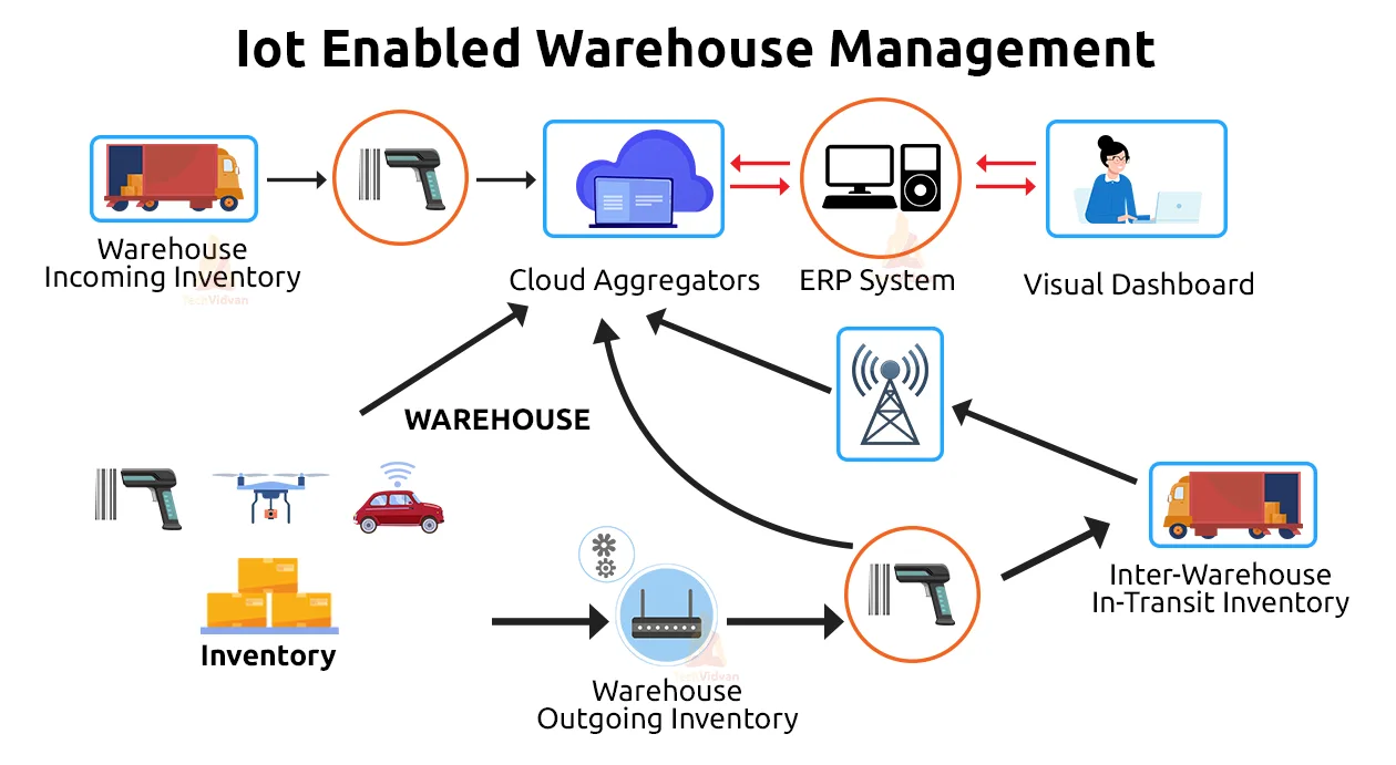 Figure 1: System Model, Architecture & Empirical Results for Warehouse Automation IoT
