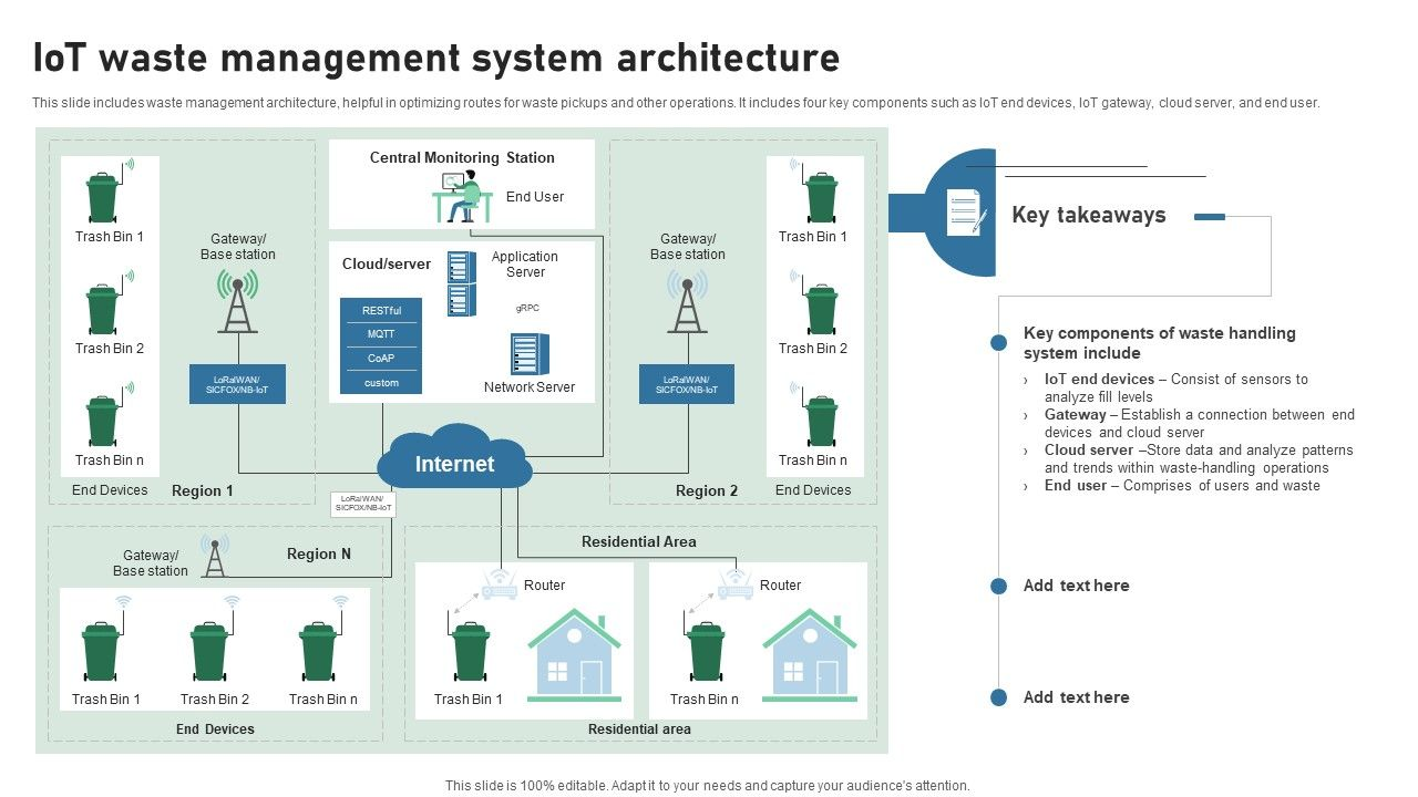 Figure 1: System Model, Architecture & Empirical Results for Waste Management IoT System