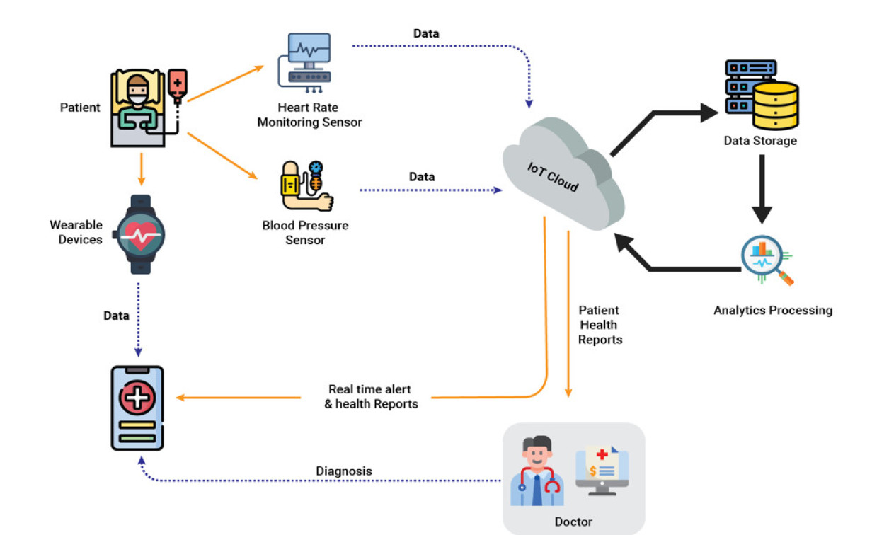 Figure 1: System Model, Architecture & Empirical Results for Wearable Health IoT Device