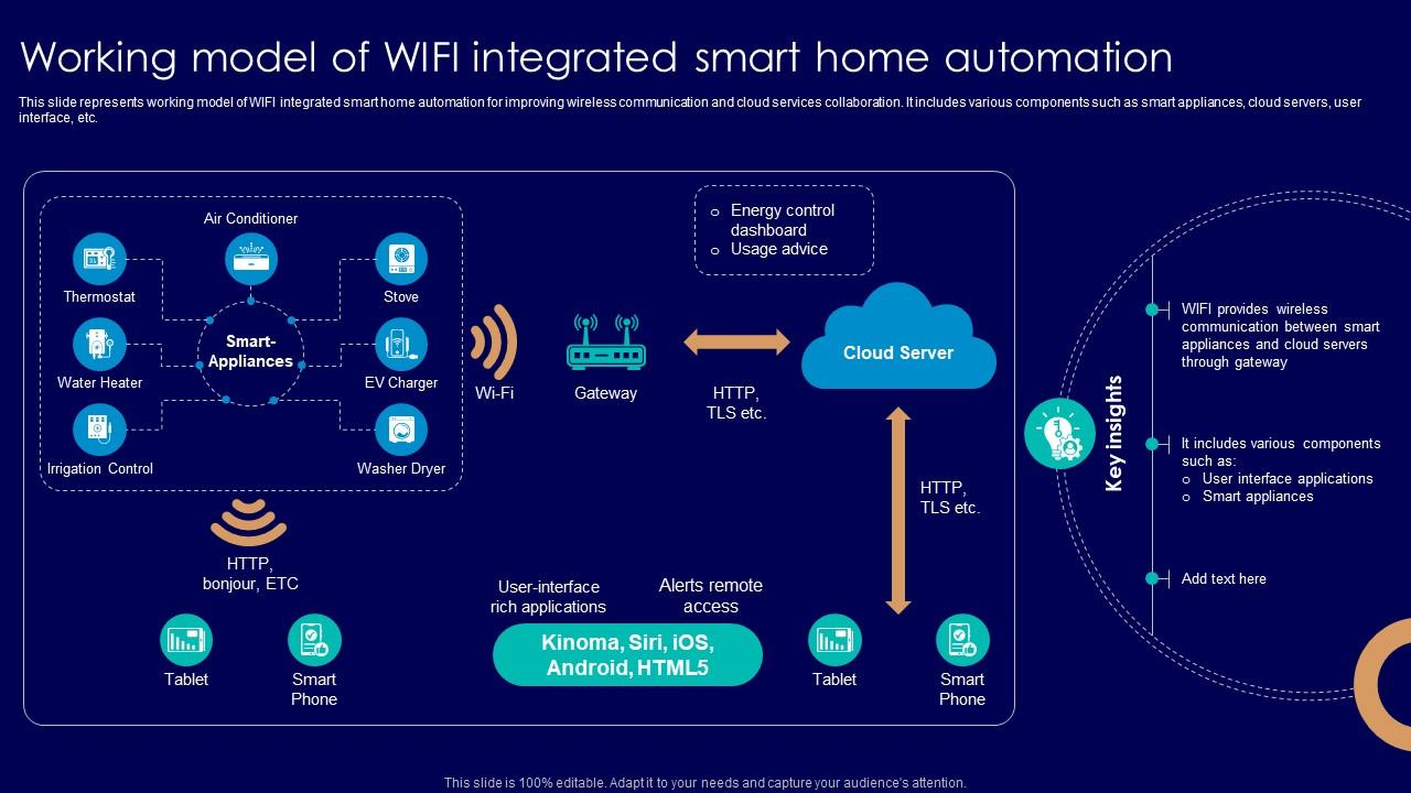 Figure 1: System Model, Architecture & Empirical Results for Wifi Controlled Home Automation