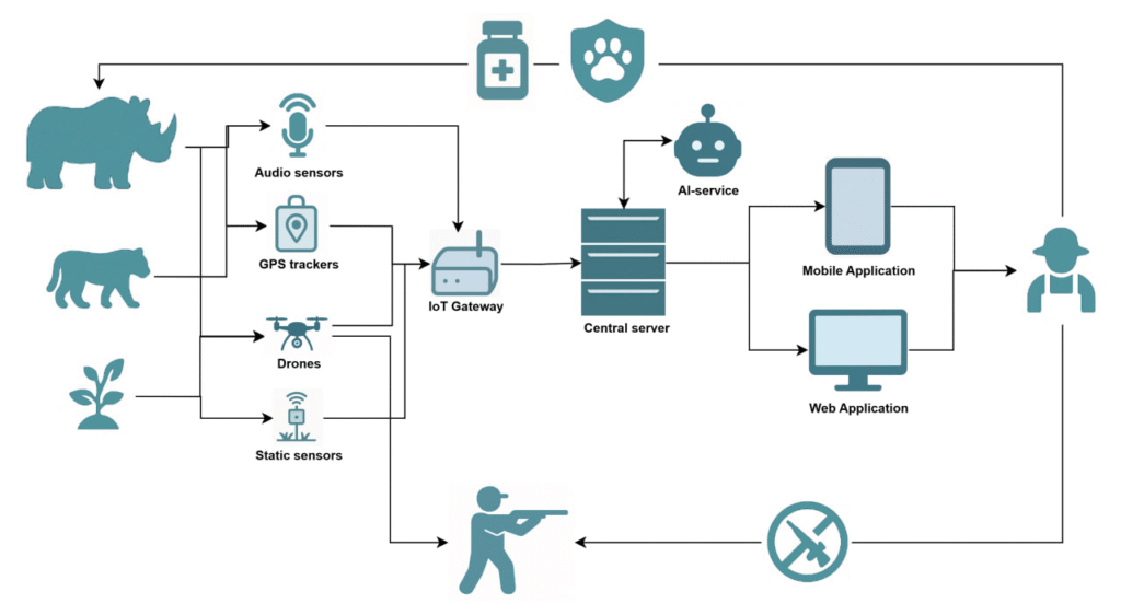 Figure 1: System Model, Architecture & Empirical Results for Wildlife Monitoring IoT