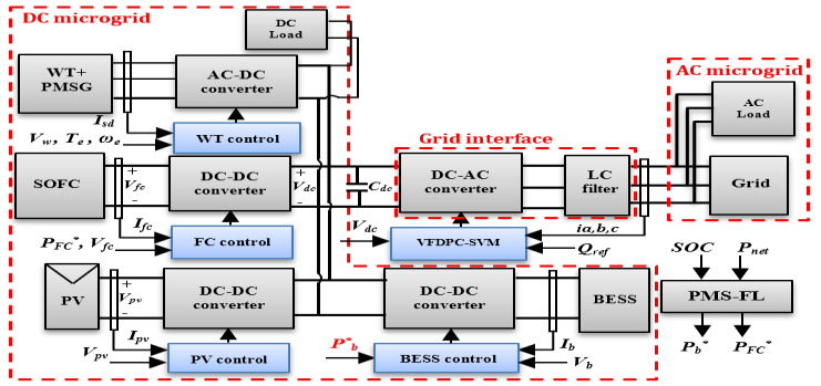 ac-microgrid-control-matlab Diagram