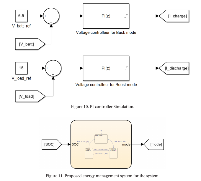 FCS-MPC controller simulation