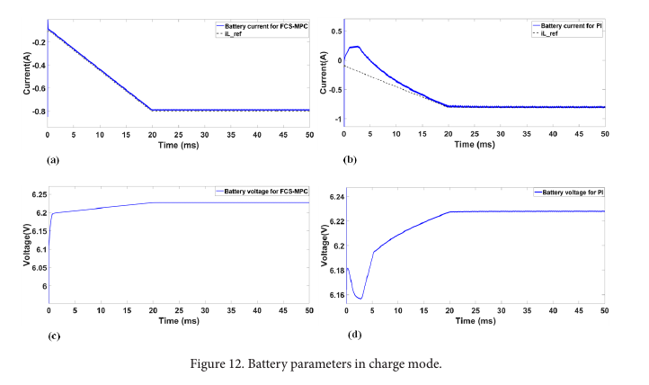 PI controller and energy management
