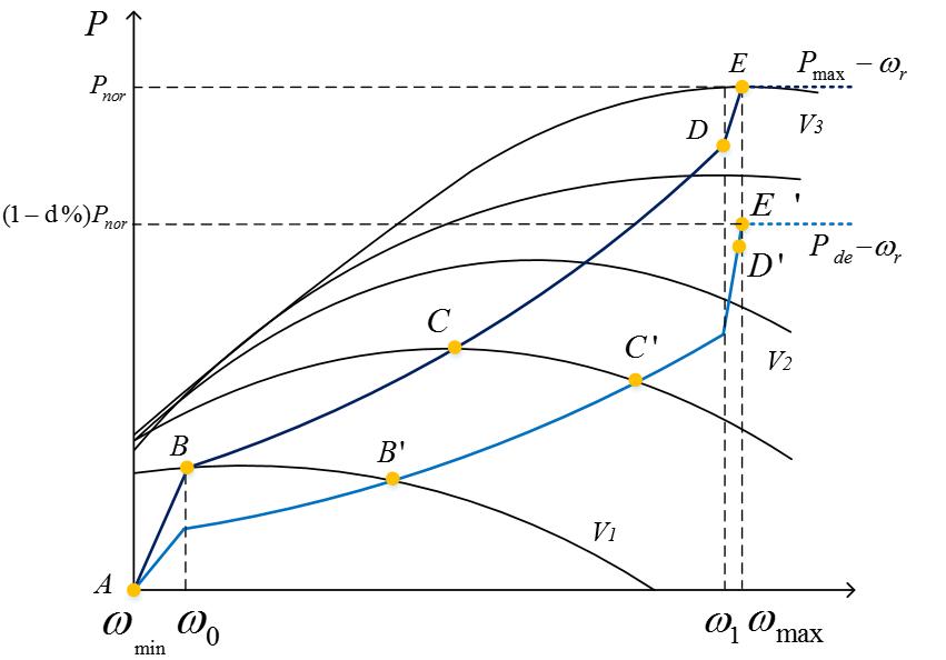 dfig-wind-turbine-matlab Diagram