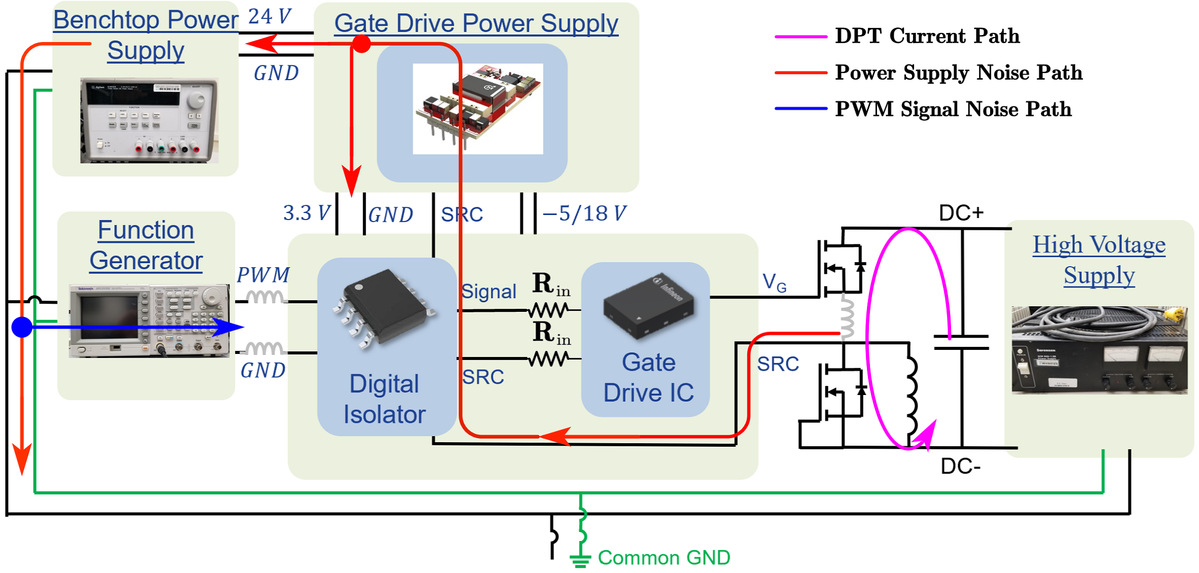 Figure 3: Simulink Block Model, Power Circuit & Switching Waveform for Differential Mode Filter MATLAB