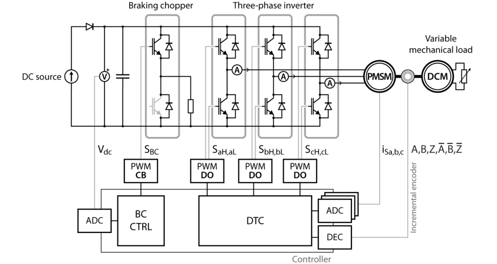 Figure 1: Simulink Block Model, Power Circuit & Switching Waveform for Direct Torque Control DTC MATLAB