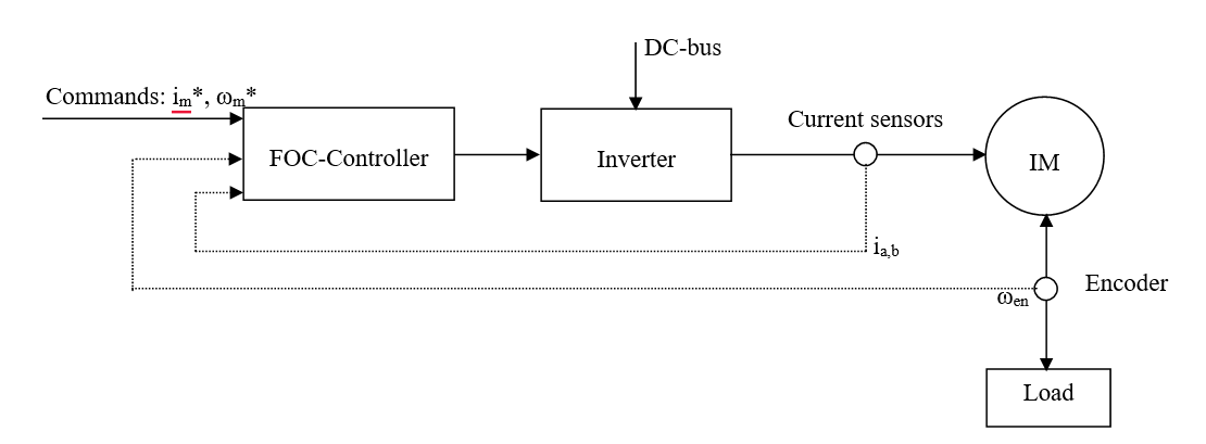 field-oriented-control-foc-matlab Diagram