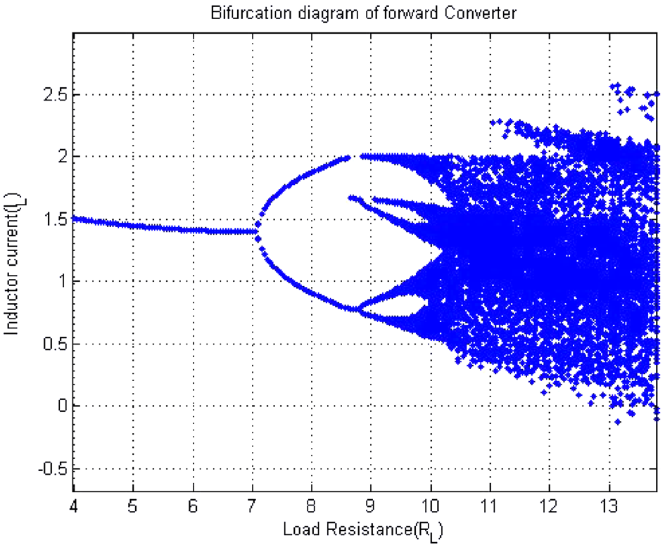 forward-converter-simulation-matlab Diagram