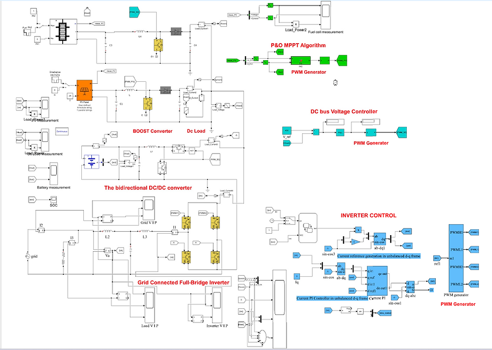 Figure 1: Simulink Block Model, Power Circuit & Switching Waveform for Fuel Cell Power System MATLAB