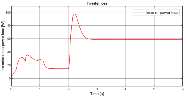 loss-model-igbt-matlab Diagram
