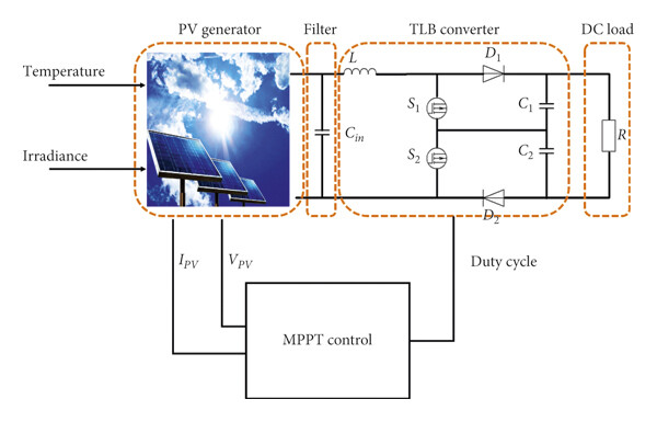 Figure 1: Simulink Block Model, Power Circuit & Switching Waveform for Perturb And Observe MPPT MATLAB