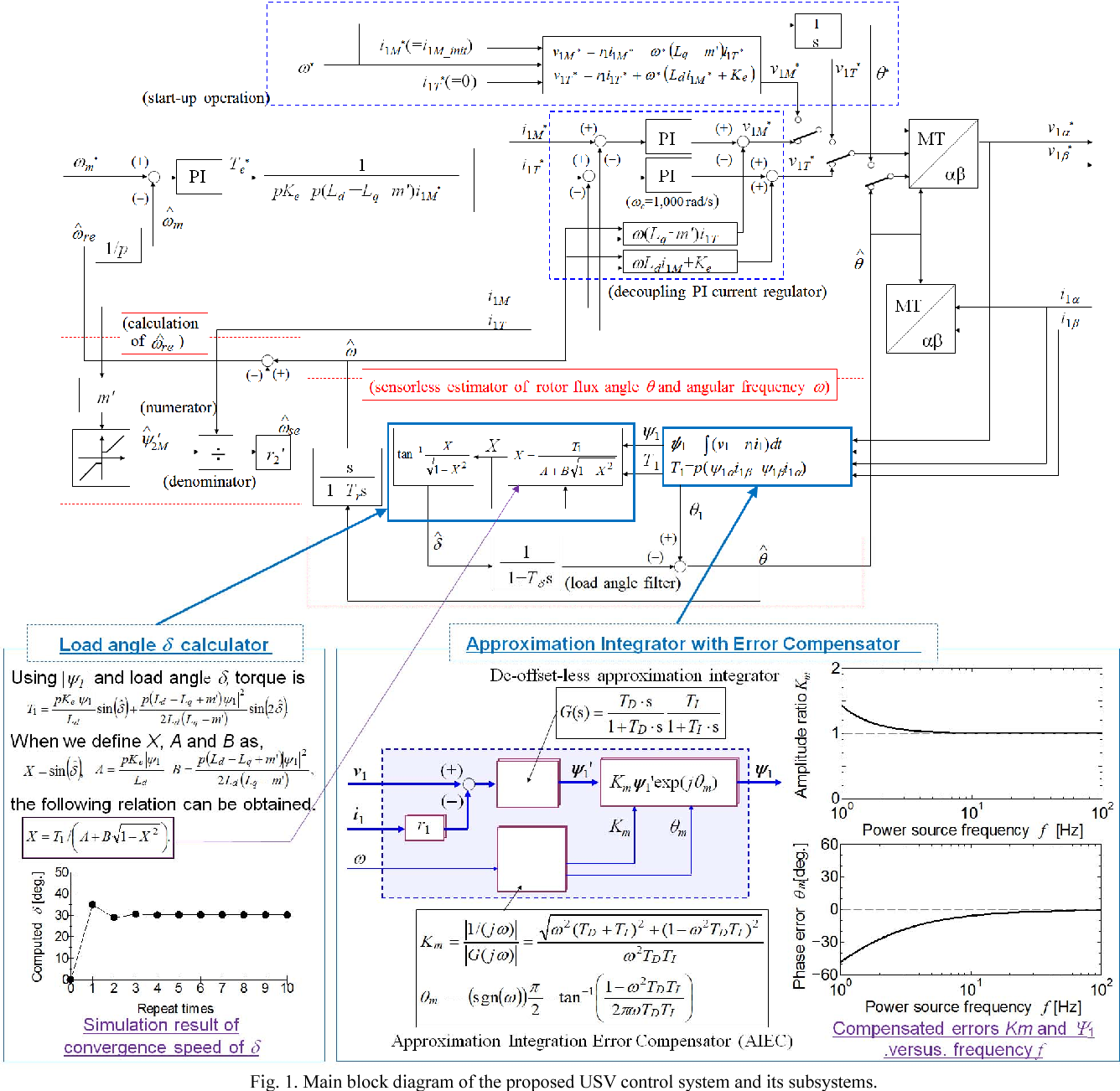 Figure 1: Simulink Block Model, Power Circuit & Switching Waveform for Sensorless Vector Control MATLAB
