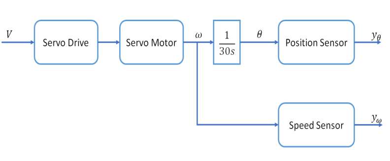 servo-motor-control-matlab Diagram