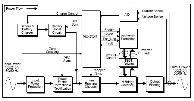 Figure 2: Simulink Block Model, Power Circuit & Switching Waveform for Ups Uninterruptible Power Supply MATLAB
