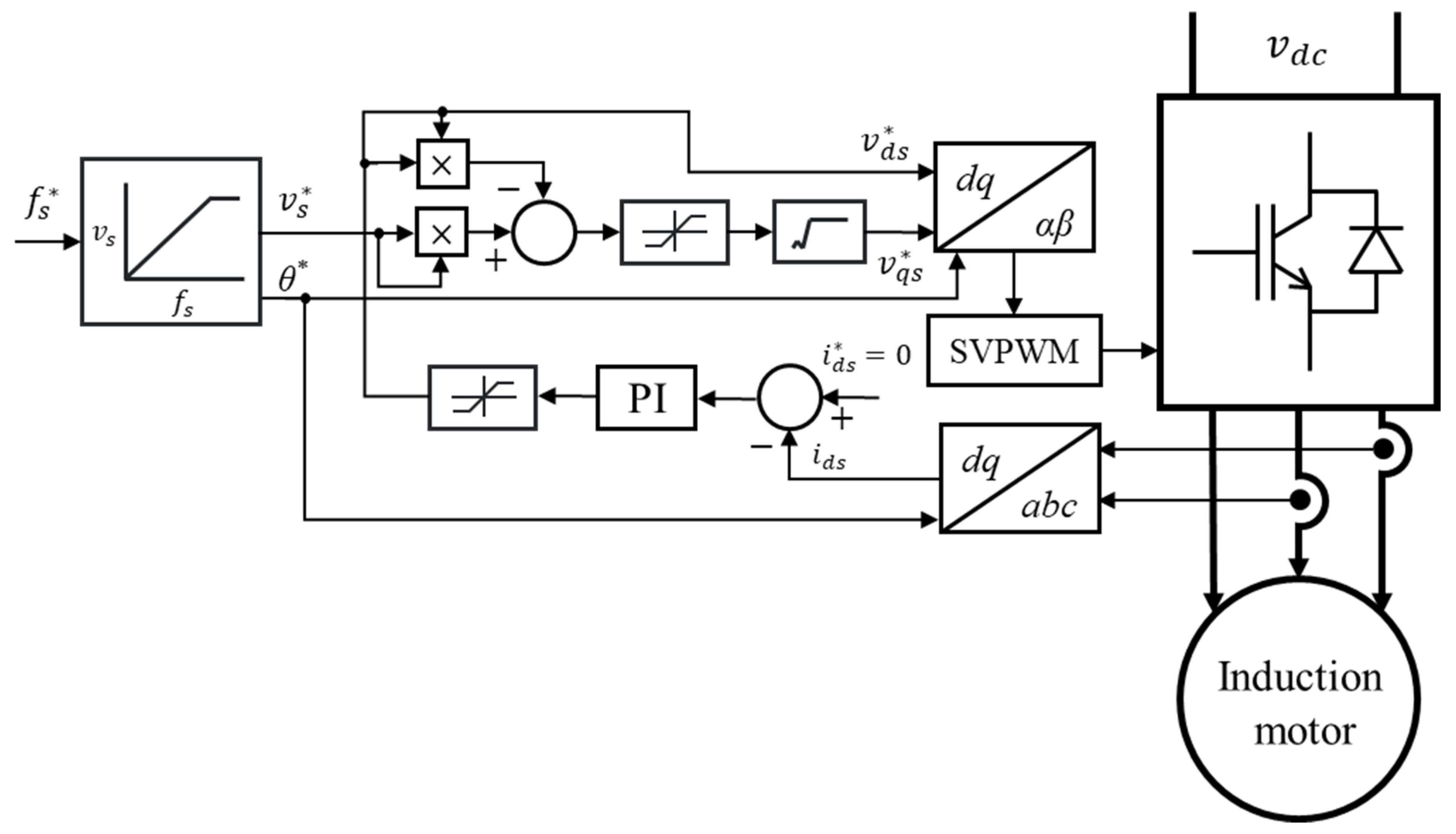 Figure 2: Simulink Block Model, Power Circuit & Switching Waveform for V F Control Induction Motor MATLAB