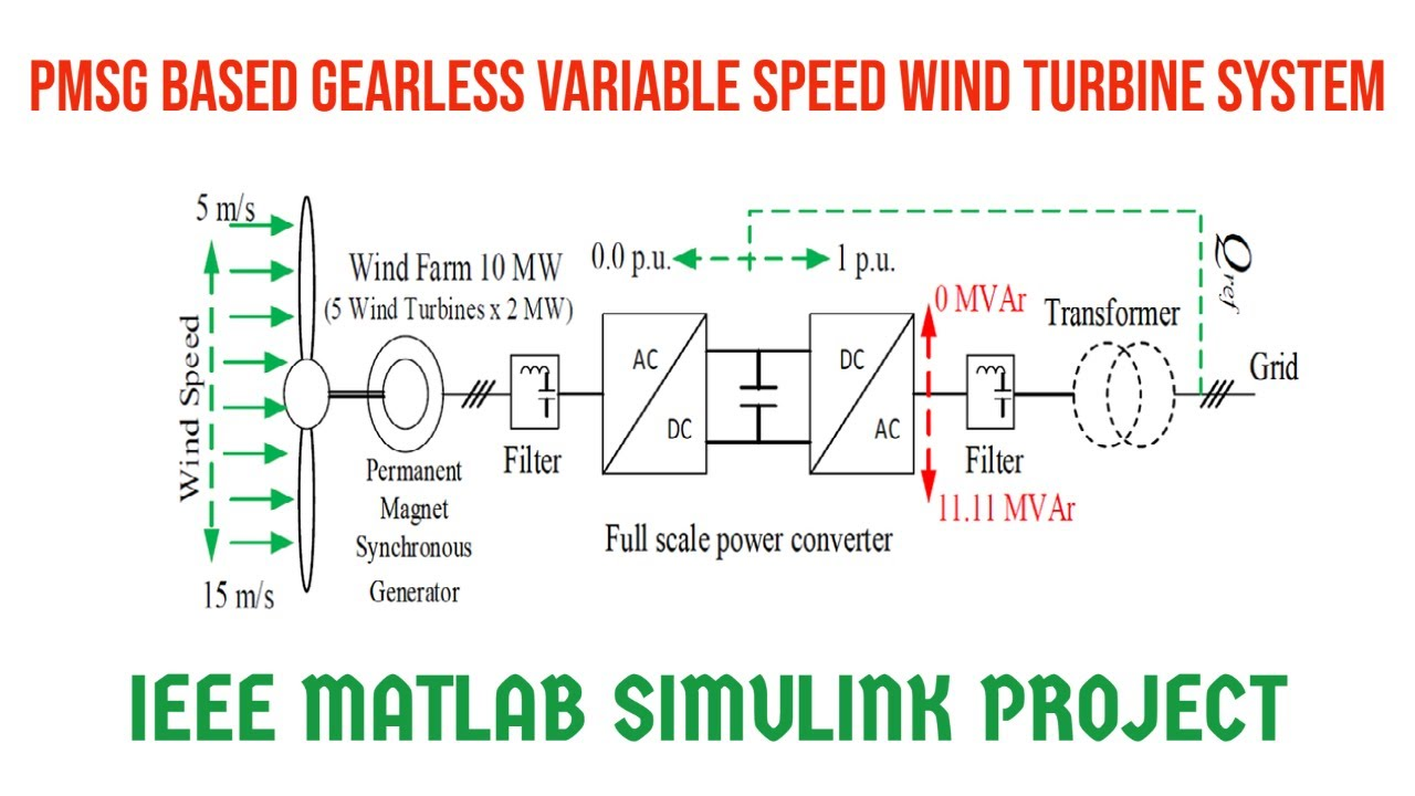 Figure 2: Simulink Block Model, Power Circuit & Switching Waveform for Wind Turbine Pmsg MATLAB Simulink