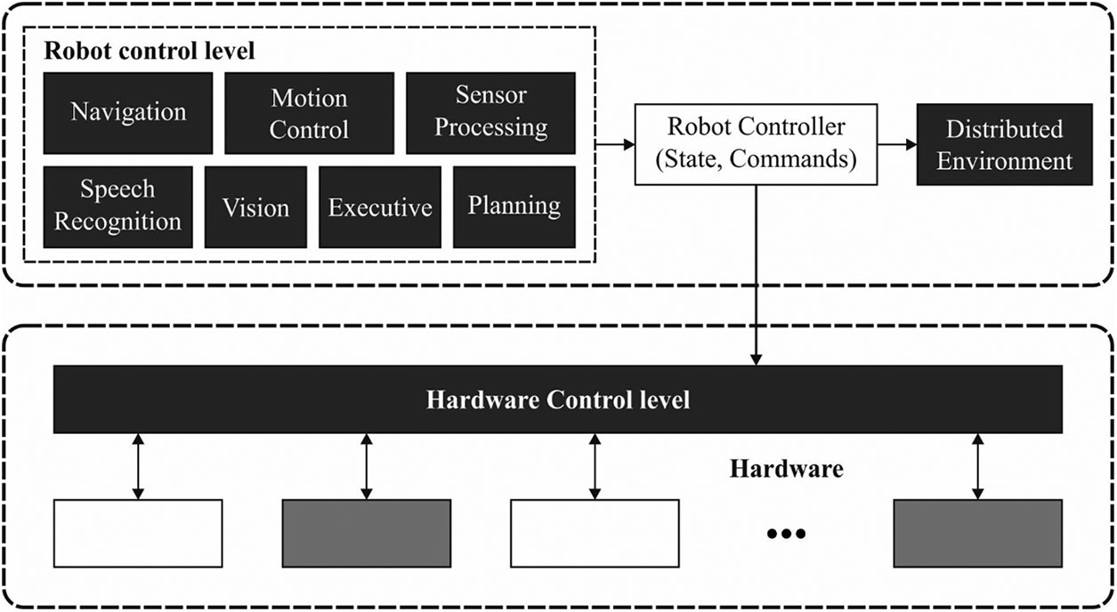 distributed-robot-control Diagram