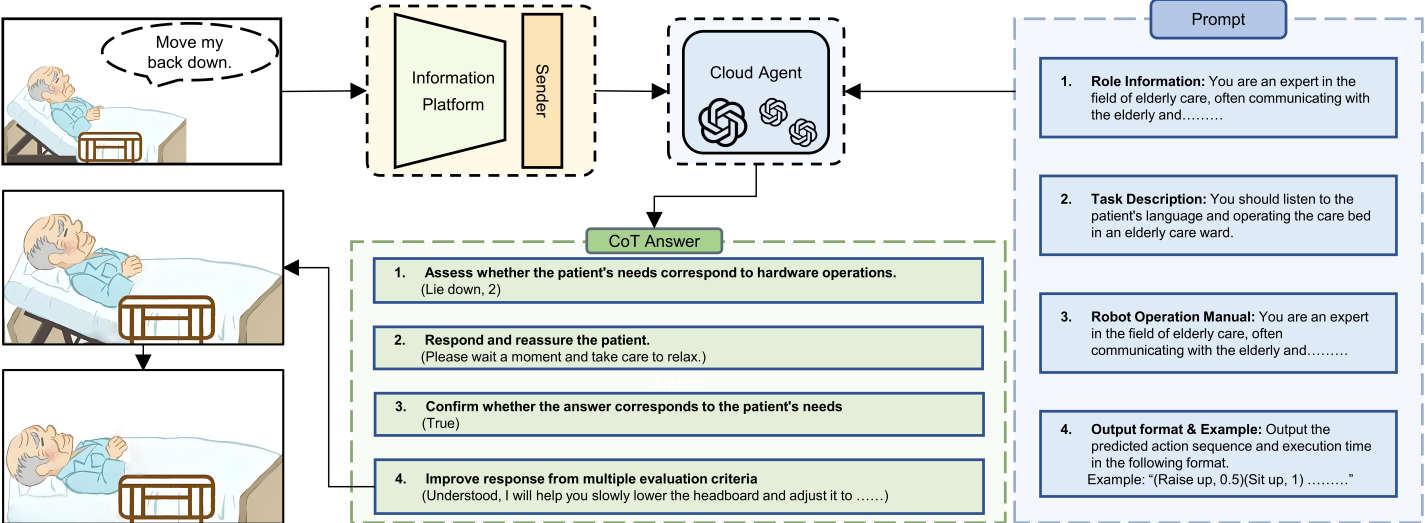elderly-care-robot Diagram
